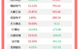 龙虎榜丨机构今日买入这16股，卖出永辉超市3.95亿元