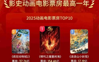 2025 全年动画电影票房突破 250 亿，成为中国影史动画票房最高年
