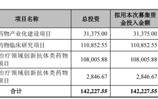 百利天恒：多单品收入缩水七成、创新药多年研发未果 净利同跌500%颓势难改？丨