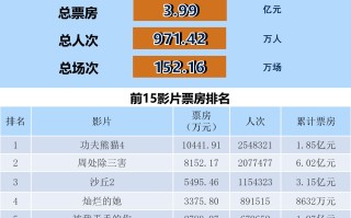 全国电影票房周报（2024.03.18-03.24）