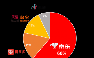 销售占比60%！双11京东3C数码线上销售远超天猫淘宝 趋势品类全面增长