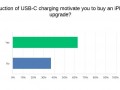 报告称苹果改用 USB-C 后，44% 的安卓用户会购买 iPhone 15 机型