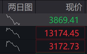 滚动更新丨A股三大指数开盘涨跌不一，摩尔线程低开超6%