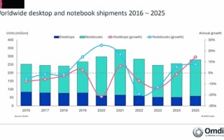 2025年全球PC出货近2.8亿台 笔记本成为市场绝对主力 占比高达78.87%！