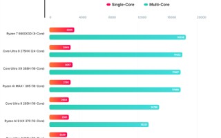Intel旗舰酷睿Ultra X9 388H跑分：与AMD顶级Max+ 395相当！功耗还更低