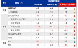 赵伟：11月经济或量价回升，保持增长韧性