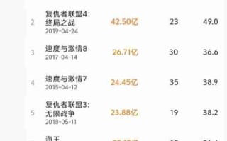 《疯狂动物城 2》超越《复仇者联盟 4》，成为中国影史进口片票房冠军