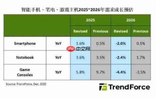 存储价格飙升!机构预测明年游戏主机出货量下调4.4%
