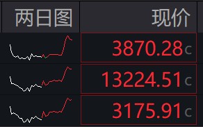 收盘丨A股三大指数集体反弹，大金融板块午后发力