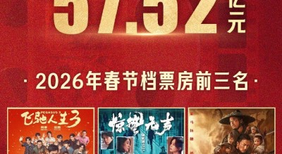 春节档精彩收官！2026年中国电影票房领跑全球电影市场