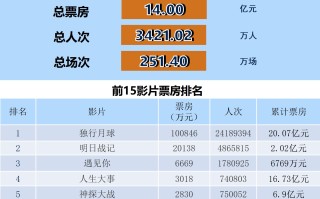 全国电影票房周报（2022.08.01-08.07）