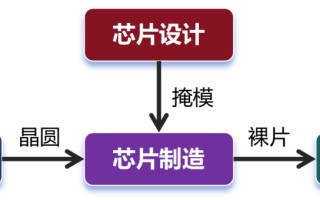 写给小白的芯片封装入门科普