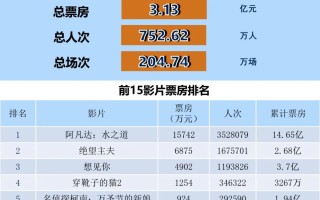 全国电影票房周报（2023.01.09-01.15）