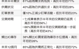 瑞银全球半导体产业大调查：供需正常化要到2024上半年