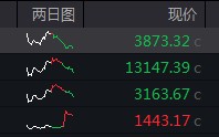 滚动更新丨创业板指冲高回落跌超1%，全市场超4300只个股下跌