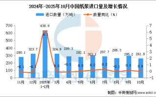 2025年10月中国纸浆进口数据统计分析：进口量261.8万万吨