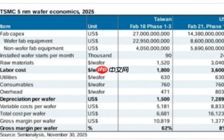 美国芯片厂利润暴跌99% 台积电表态：将助力美国完善供应链