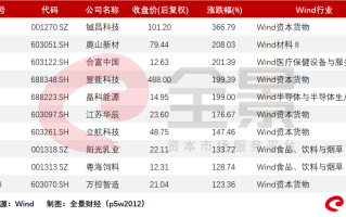 首日破发是去年10倍，仅3家公司涨超200%，一文了解2022上半年新股大数据