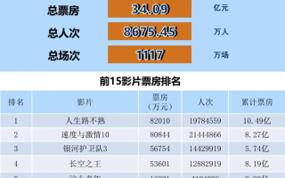 全国电影票房月报（2023年5月）