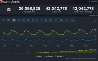 新记录！Steam同时在线峰值超4200万人