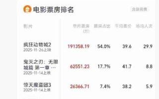 五天狂揽 19 亿，迪士尼动画《疯狂动物城 2》成 11 月票房冠军