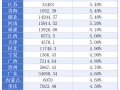 31省份一季度GDP出炉