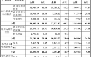2021年净利飙升5.2倍 必易微冲刺科创板效益再攀升丨