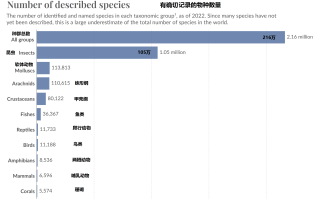 我们不知道答案的125个科学问题(98)物种的数量 精选