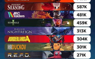 2025年Steam新作在线排名 《怪物猎人：荒野》遥遥领先