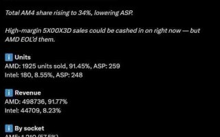 DDR5暴涨：AMD AM4 CPU销量突然大增！锐龙5 3600甚至卖到第六