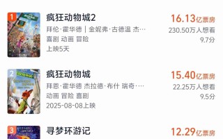 迪士尼《疯狂动物城 2》票房超第一部，成为中国影史进口动画票房冠军