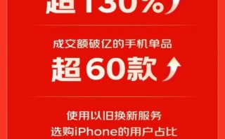 iPhone以旧换新用户占比超50% 京东11.11手机销售全面增长