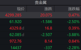 黄金上涨，白银调整！机构怎么看？