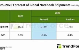 内存涨价迅猛！2026年全球笔记本出货量预期下跌