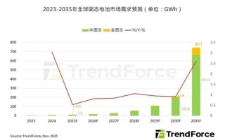 早着呢 固态电池大规模应用要等5-10年