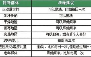 讲真！冬天真的不用天天洗澡