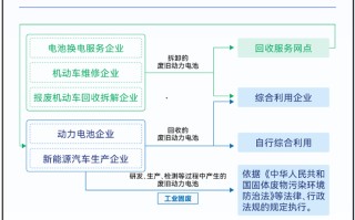 新规锁定车企责任，动力电池回收进入强约束时代
