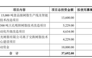争光股份：净利润80%高增长、近三年超负荷运转 新材料稀缺标的等待募资腾飞？丨