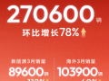 月销27.06万辆，环比大涨78%，新能源和海外市场成长安汽车增长“双擎”
