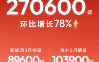 月销27.06万辆，环比大涨78%，新能源和海外市场成长安汽车增长“双擎”
