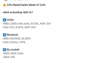 AMD CPU统治力无敌！9800X3D销量三倍碾压Intel全系