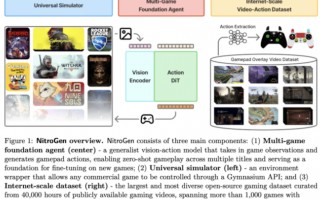 NVIDIA 开源通用游戏 AI 模型 NitroGen