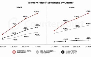 记忆体价格急增 50%、由入门到旗舰手机都将被逼加价！Counterpoint：高端成本增至 2 成、一理由平机都受影响？