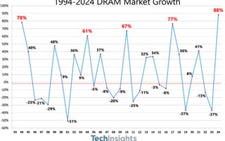 内存价格降不下来了 27年NV顶级GPU平台就要365TB HBM4e内存