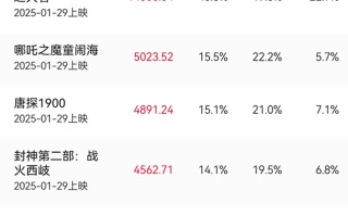 1月21日票房3847万 2025春节档预售总票房破3亿