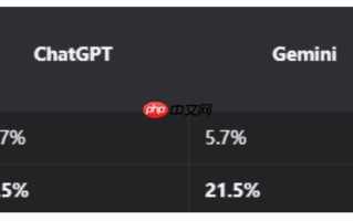 ChatGPT 全球网页份额暴跌 20%，Gemini 份额破 20%