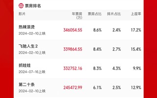 2024年度票房破400亿！2024年票房前十名影片都是谁？