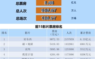 全国电影票房周报（2024.12.09-12.15）