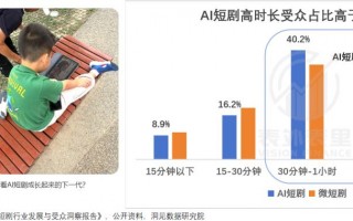 00后“戒断”AI短剧：一个月卸载了5次