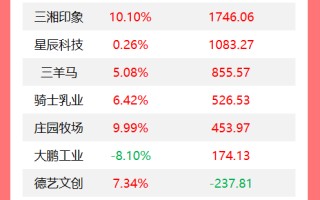 龙虎榜丨机构今日买入这16股，卖出通宇通讯9320万元
